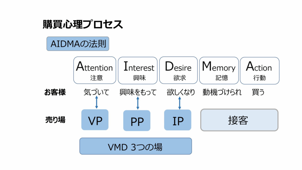 AIDMAの法則